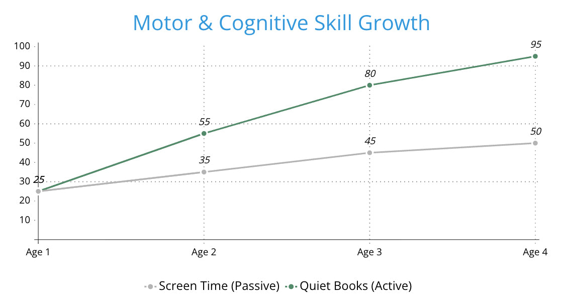 80% of brain development happens